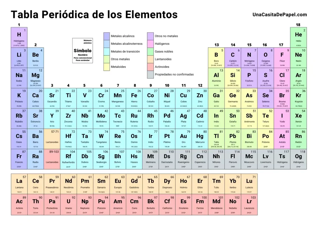 tabla periodica completa en pdf